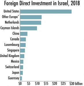 شرکت‌ های چینی در اسرائیل 