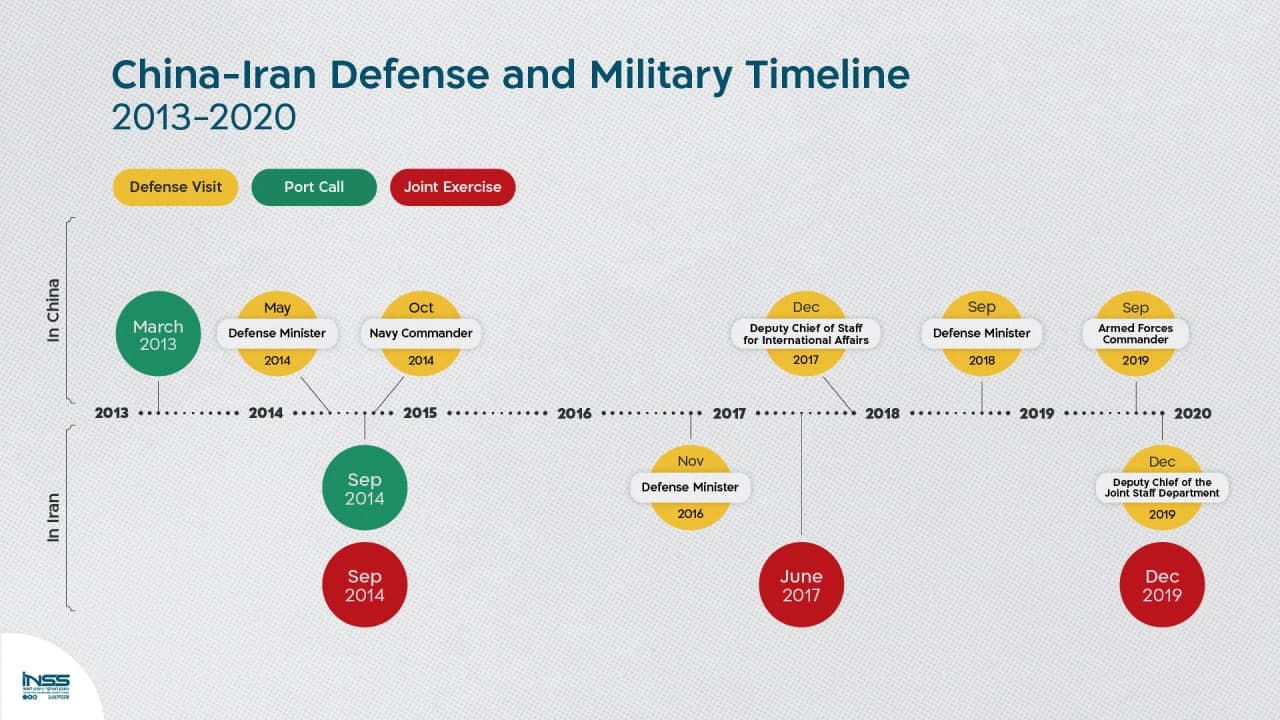 نگاه اندیشکده اسراییلی به روابط دفاعی ایران و چین
